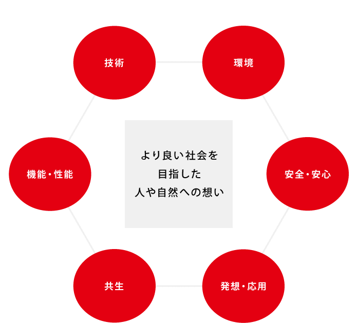 より良い社会を目指した人や自然への想い「技術」「環境」「安全・安心」「発想・応用」「共生」「機能・性能」