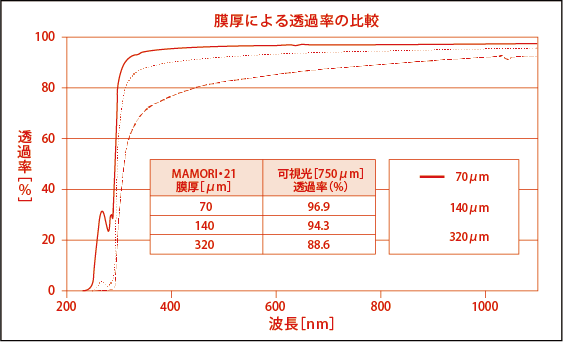 可視光透過率のグラフ